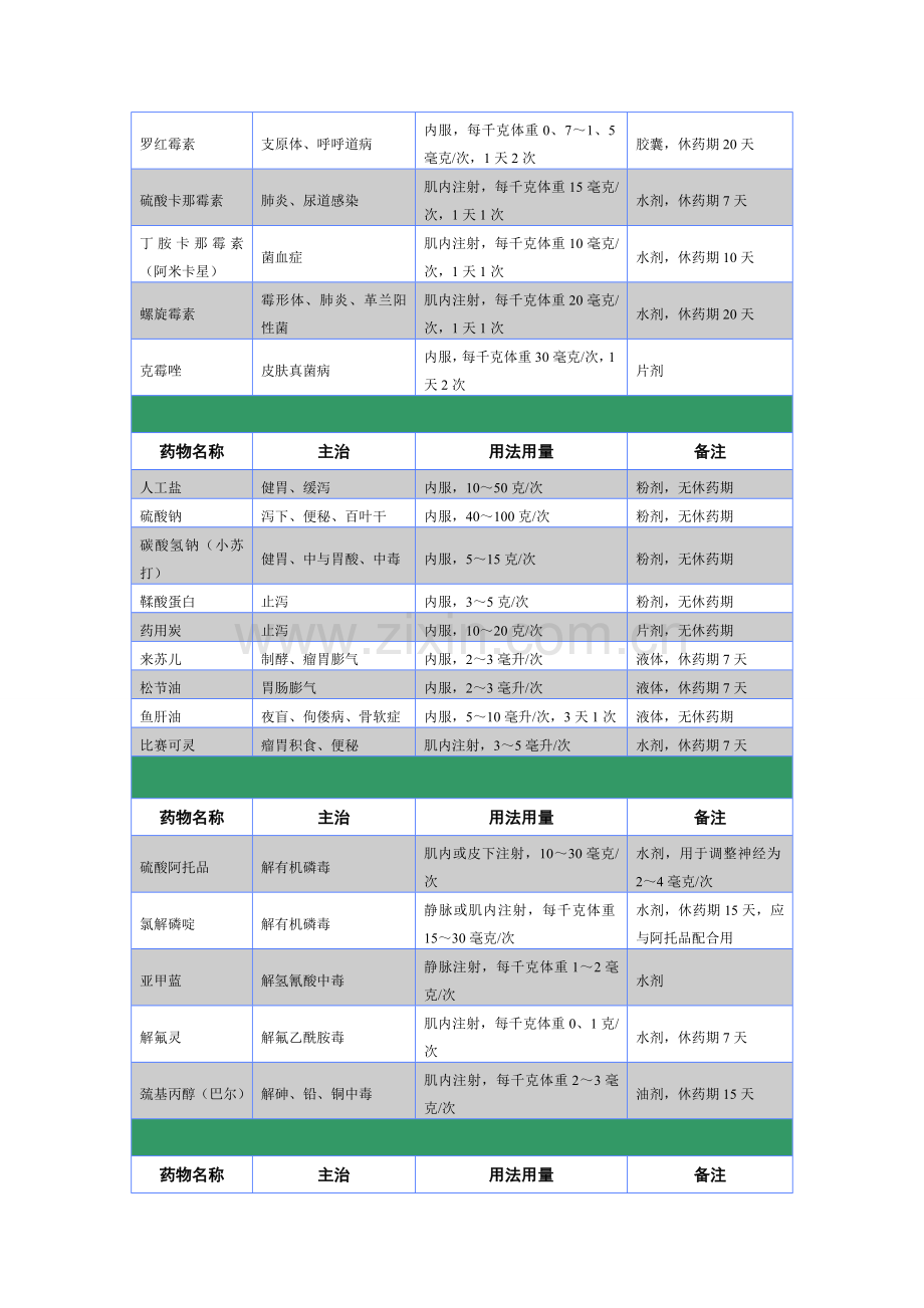 养羊常用药物表.doc_第2页