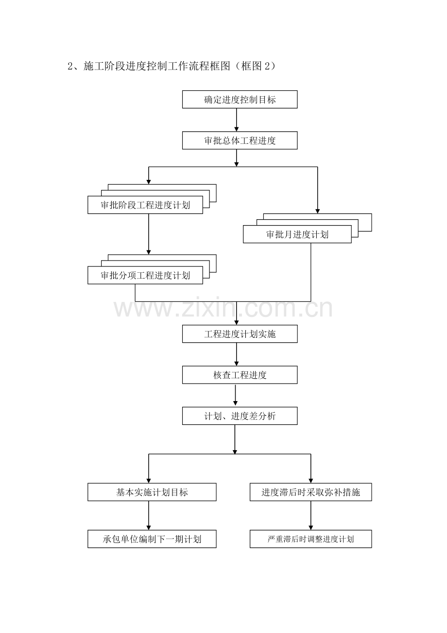 监理进度控制程序(附流程图).doc_第3页