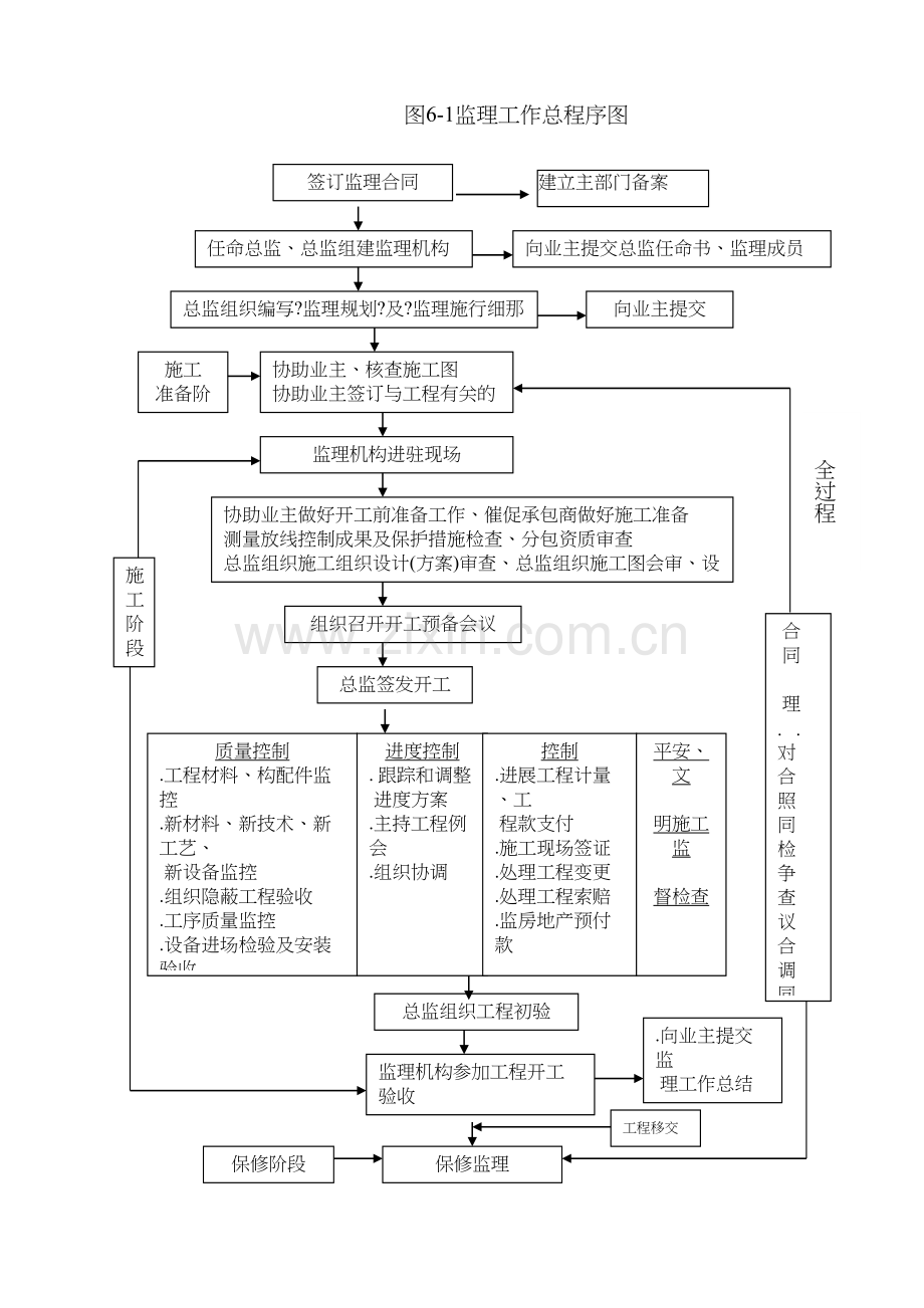 某公寓工程监理规划程序图.docx_第1页