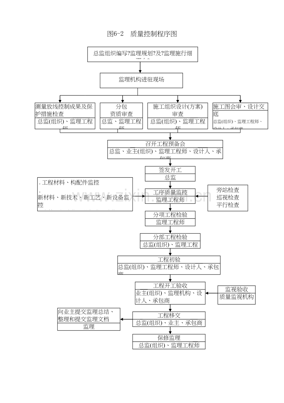 某公寓工程监理规划程序图.docx_第2页