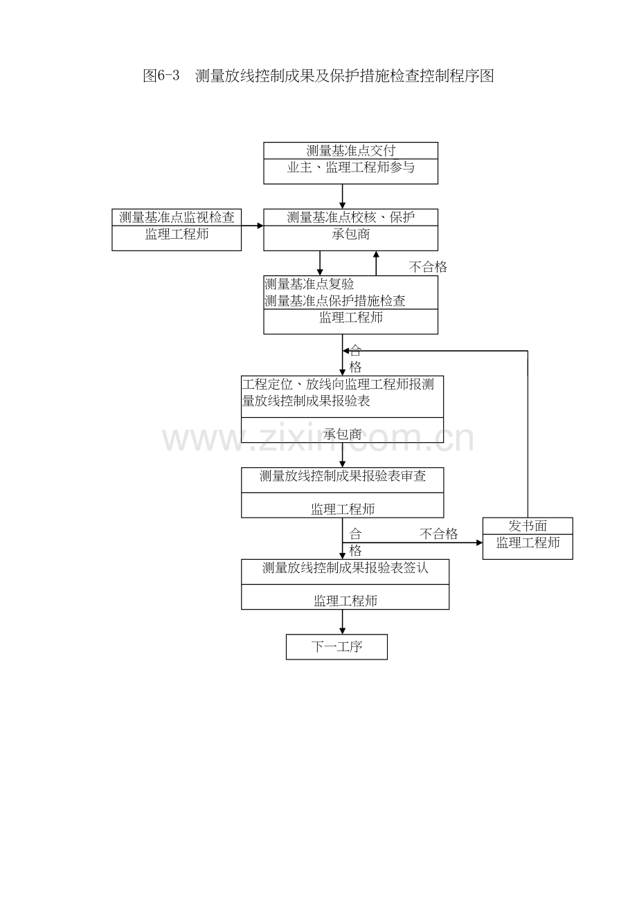 某公寓工程监理规划程序图.docx_第3页