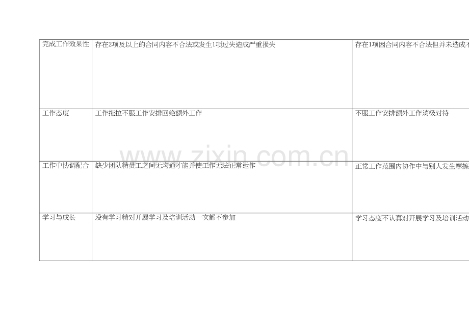 上海市电力公司市区供电公司合同管理专职行为规范考评表.doc_第3页