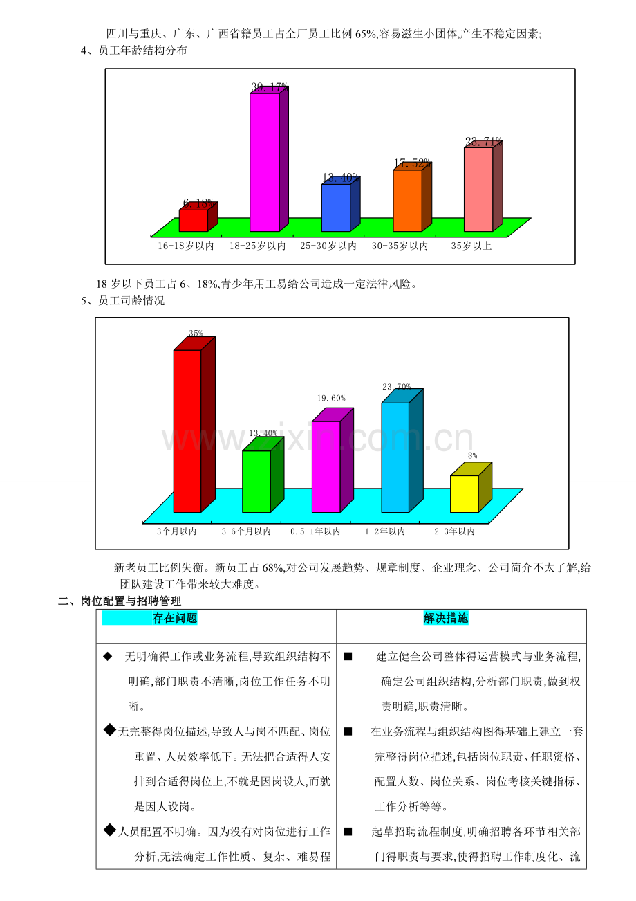 企业人力资源现状分析报告.doc_第2页