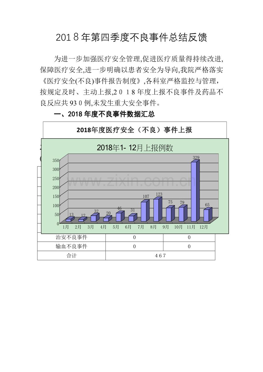 第四季度不良事件总结分析.doc_第1页