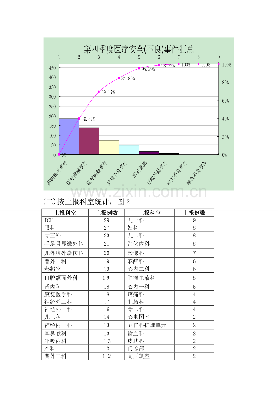 第四季度不良事件总结分析.doc_第2页