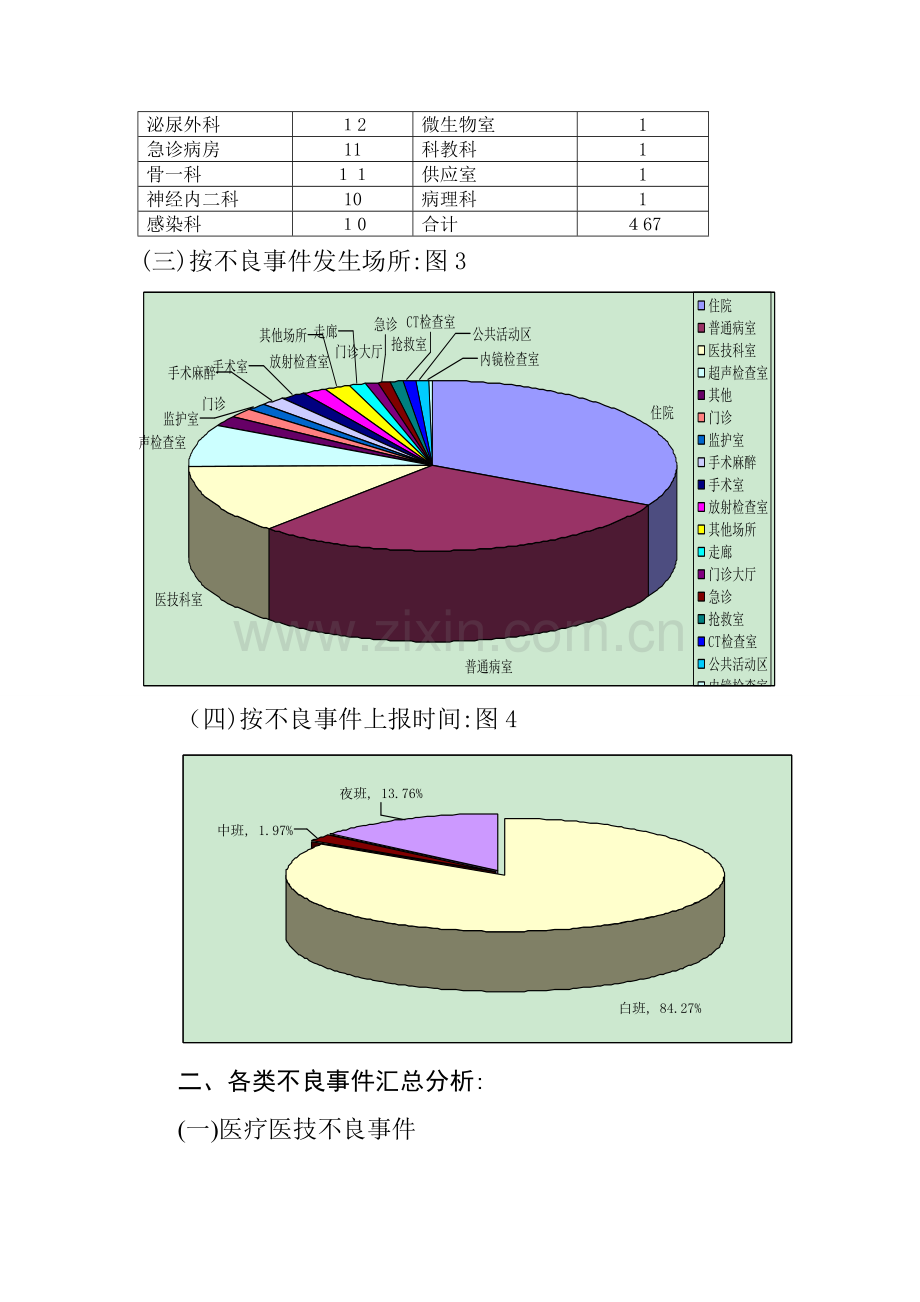 第四季度不良事件总结分析.doc_第3页