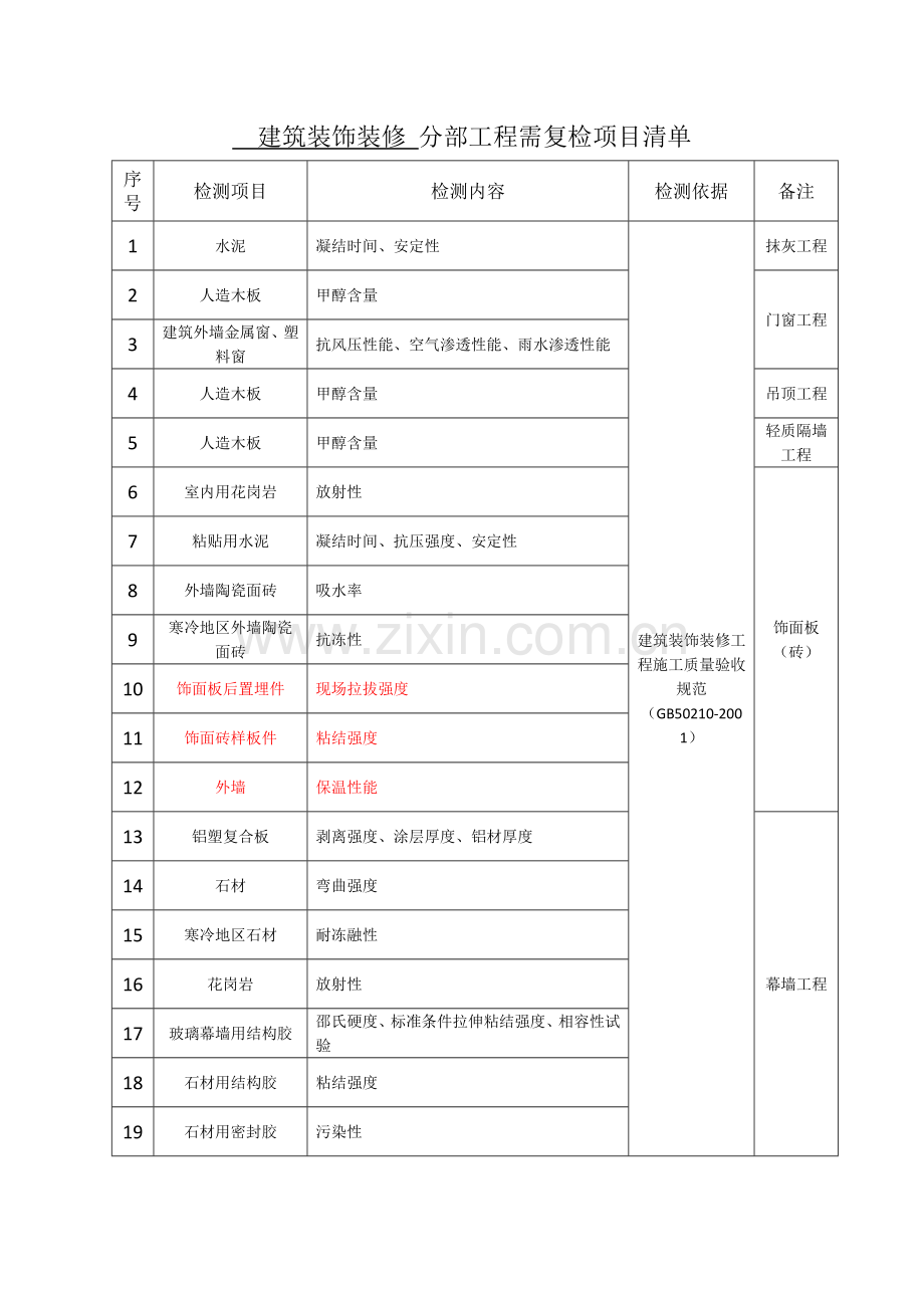 建筑装饰装修-分部工程需复检项目清单.doc_第1页