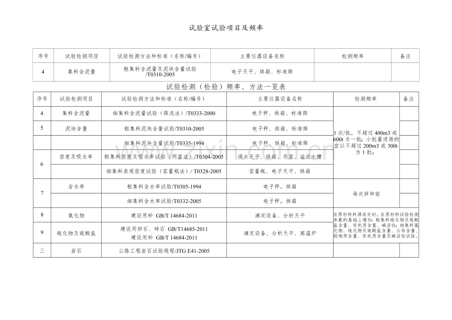 试验室试验项目及频率.doc_第2页