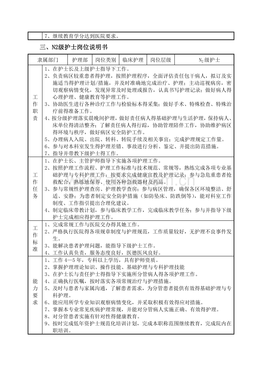 各层级护理人员岗位说明书.doc_第3页