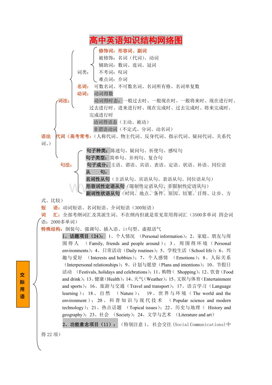 高考英语语法体系.doc_第1页