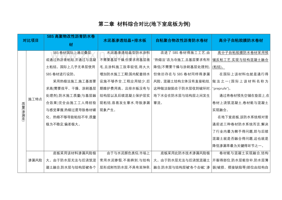 常见防水材料对比.doc_第2页