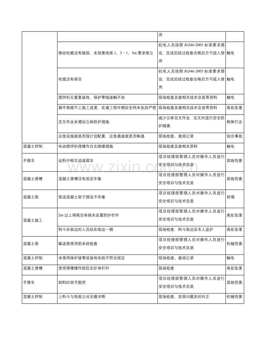 施工现场危险源辨识与风险评价-混凝土.doc_第2页