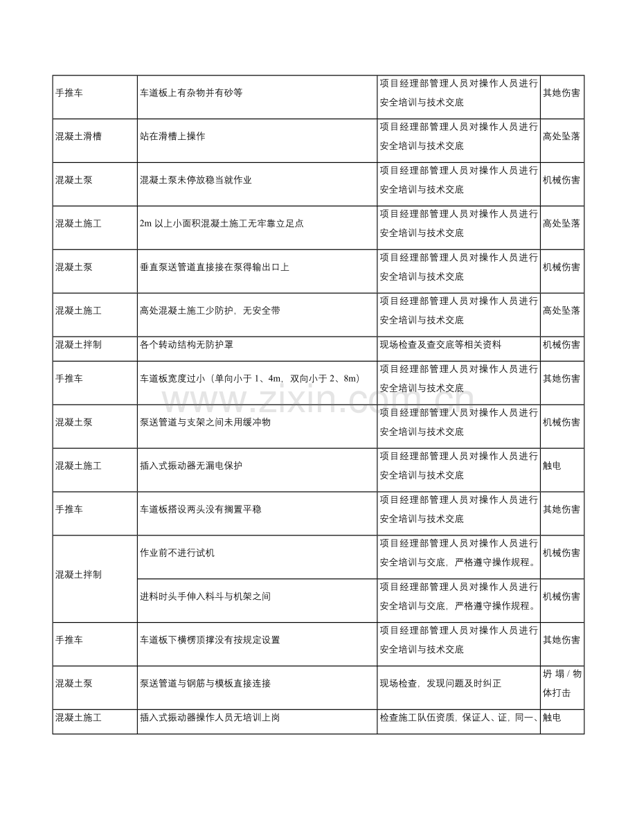 施工现场危险源辨识与风险评价-混凝土.doc_第3页