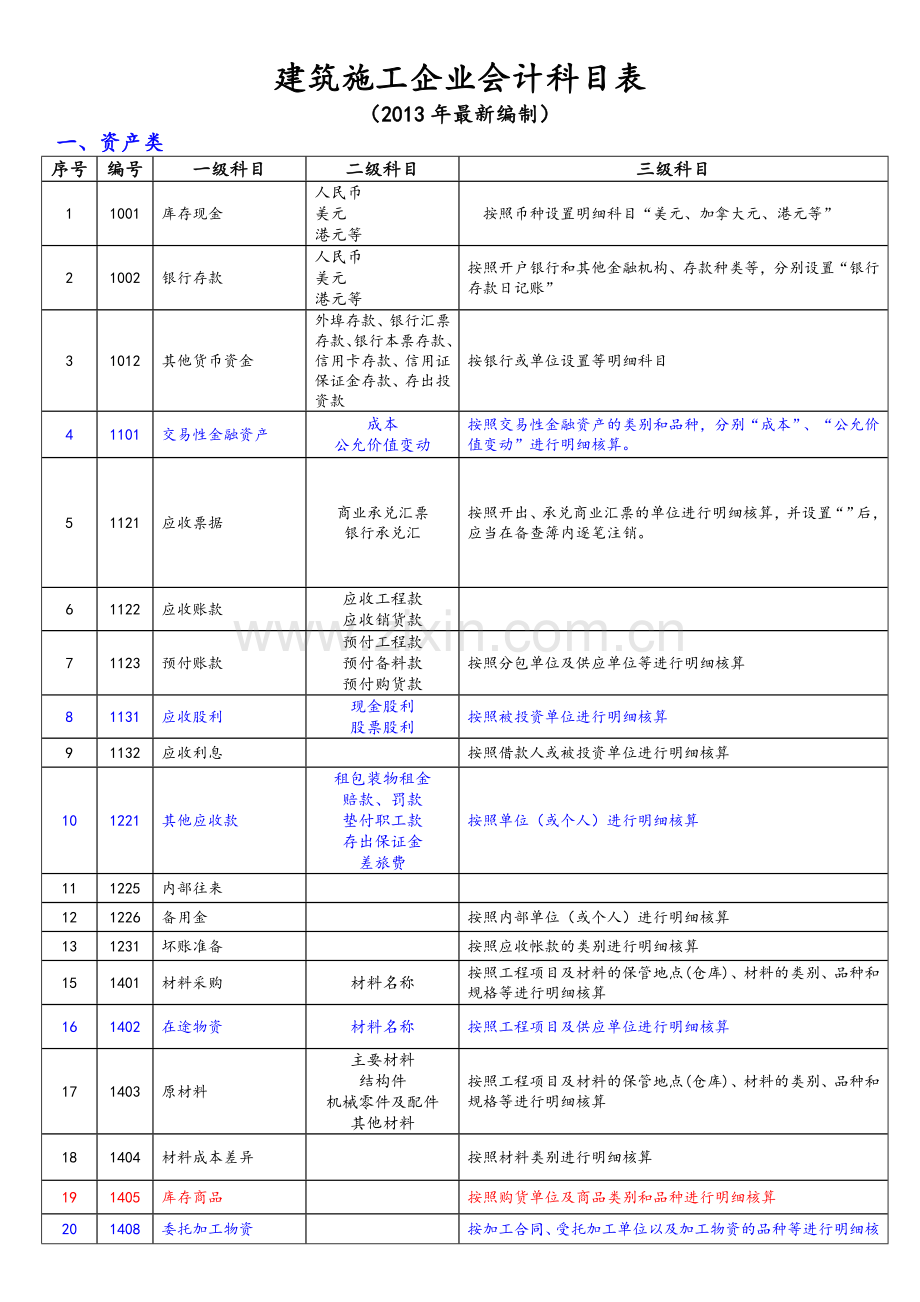 建筑施工企业会计科目表-(2).doc_第1页