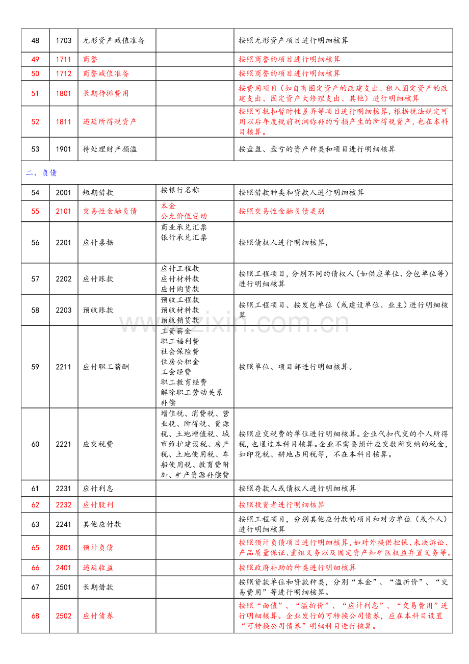 建筑施工企业会计科目表-(2).doc_第3页