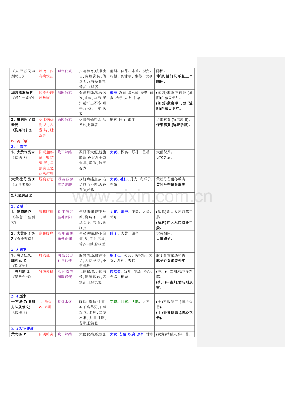 方剂学重点方.doc_第2页