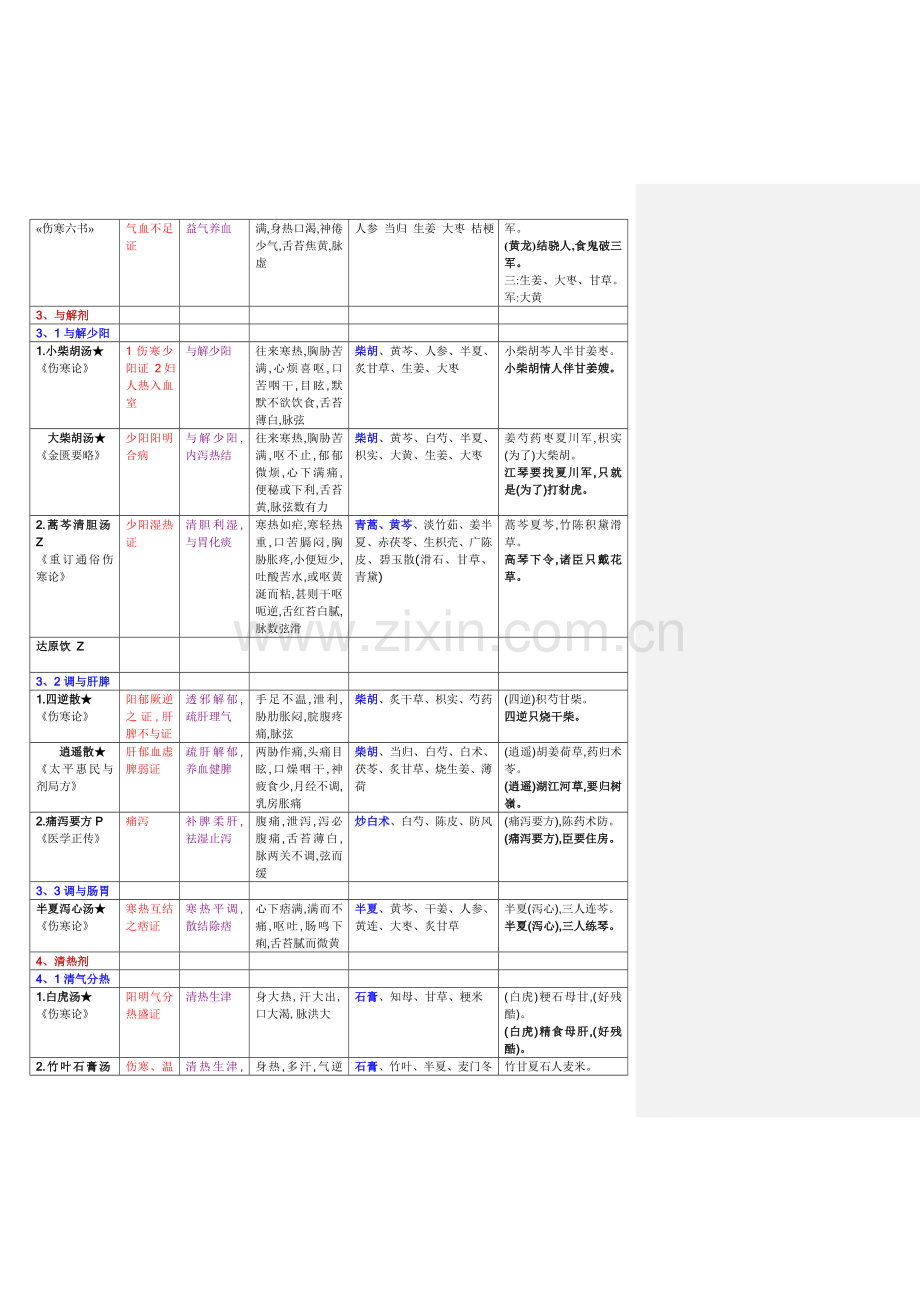 方剂学重点方.doc_第3页