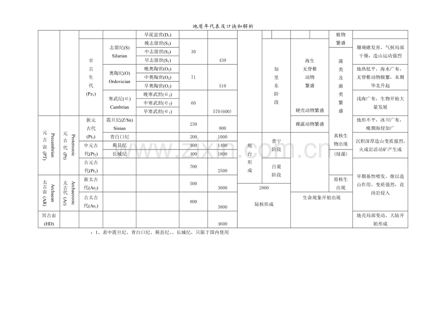 地质年代表及口诀和解析.doc_第2页