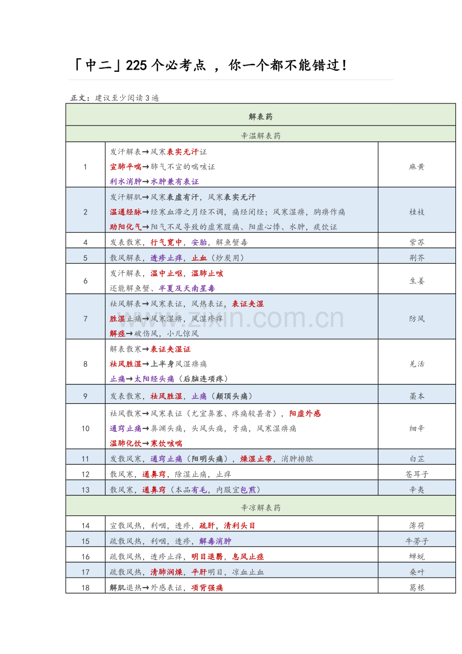 执业中药师-《药学专业知识二》2必考点.doc_第1页