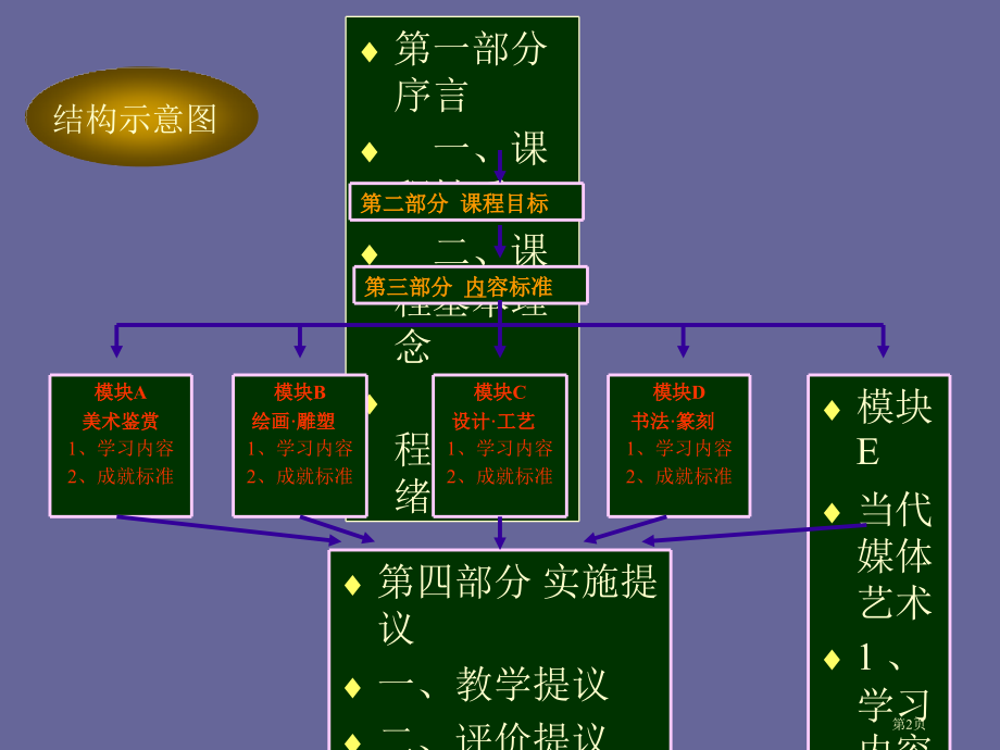 普通高中美术课程标准送审稿省公开课一等奖全国示范课微课金奖PPT课件.pptx_第2页