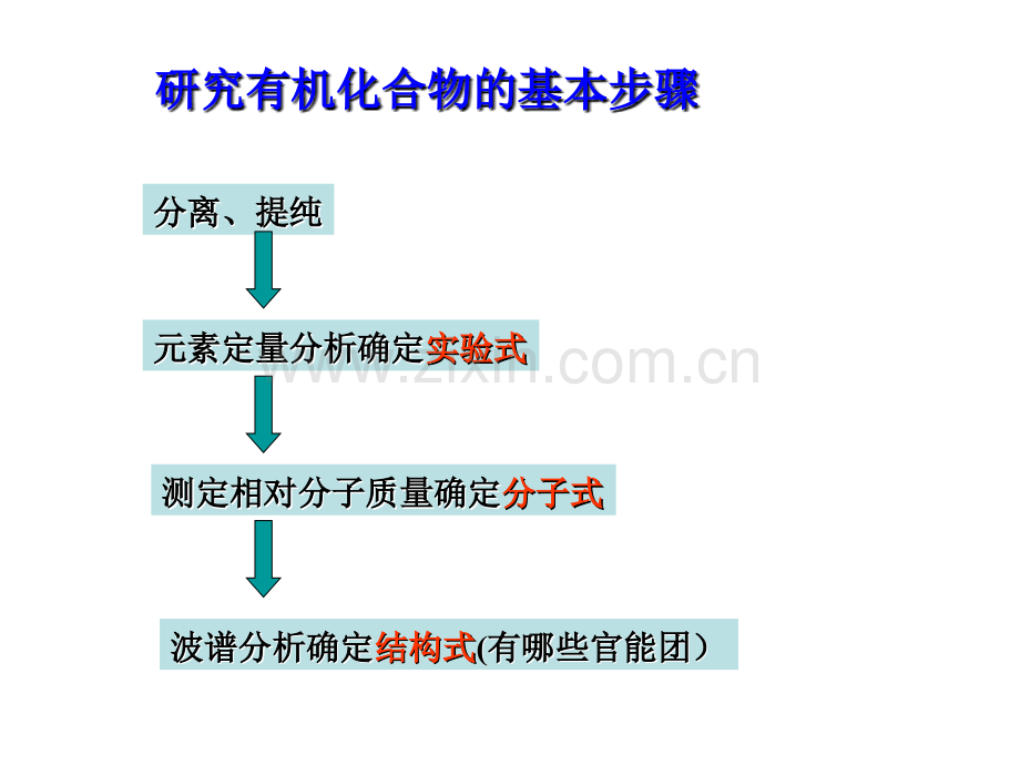 第一章 认识有机化合物 第4节 研究有机化合物的一般步骤和方法28页.ppt_第2页