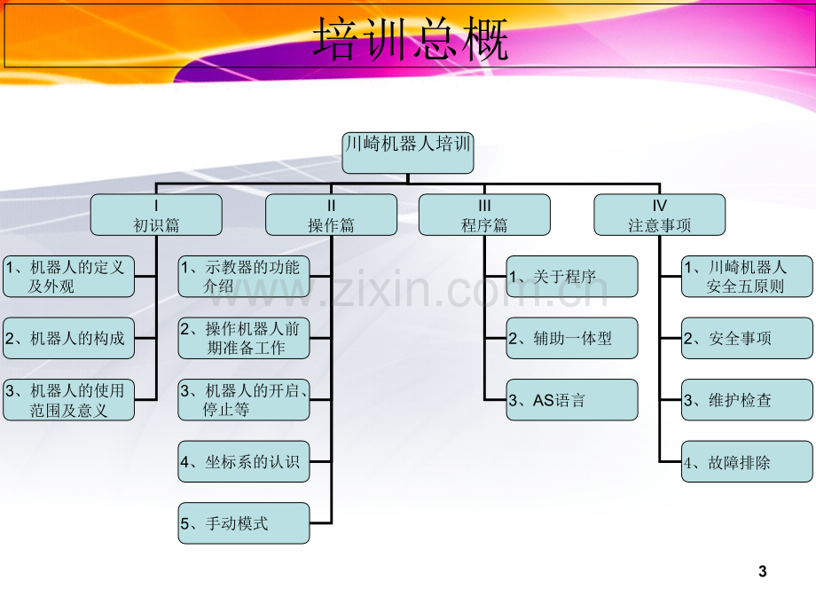 川崎机器人培训.ppt_第3页