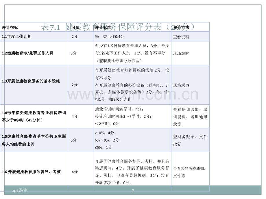 健康教育培训.pptx_第3页