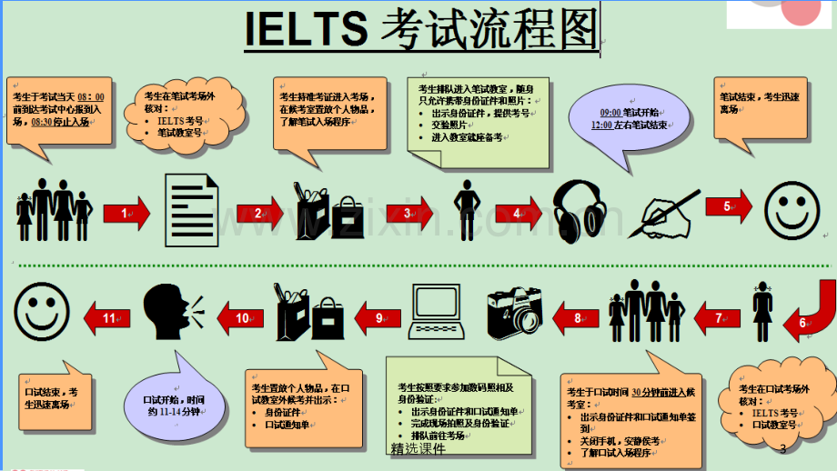 《雅思阅读精讲》.ppt_第3页