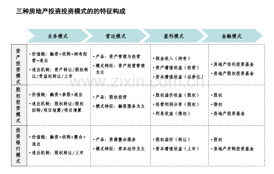 中国房地产三种战略投资模式ppt课件.ppt_第3页