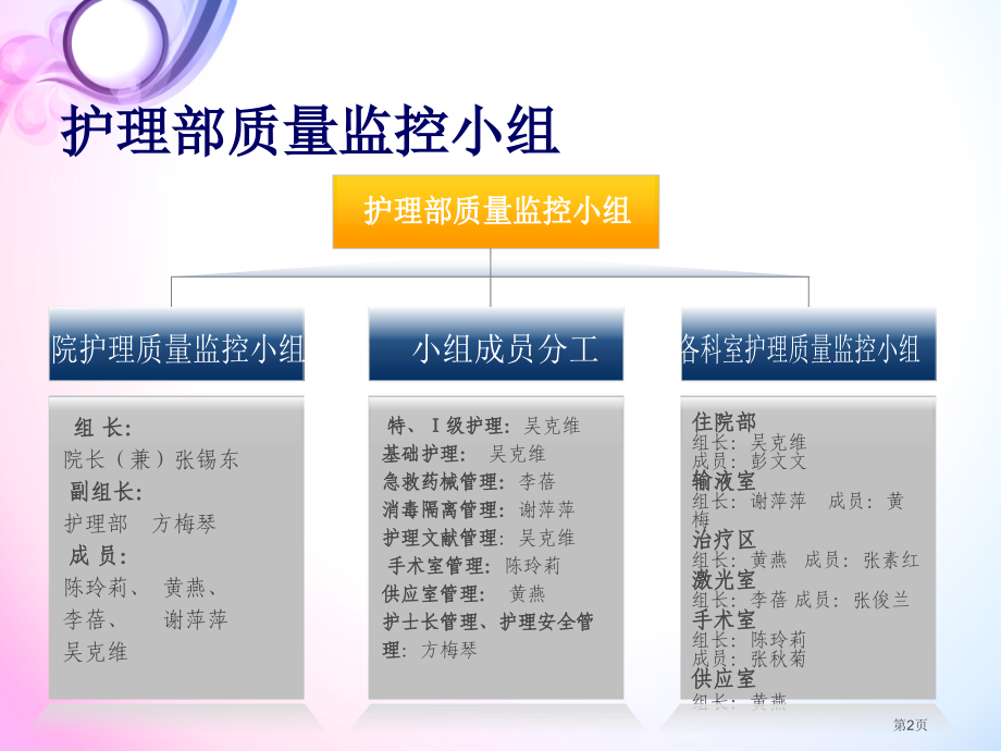 护理质量分析报告.pptx_第2页