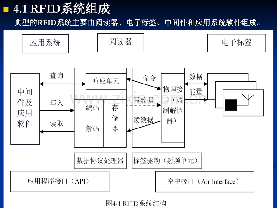 RFID系统的工作原理.ppt_第2页