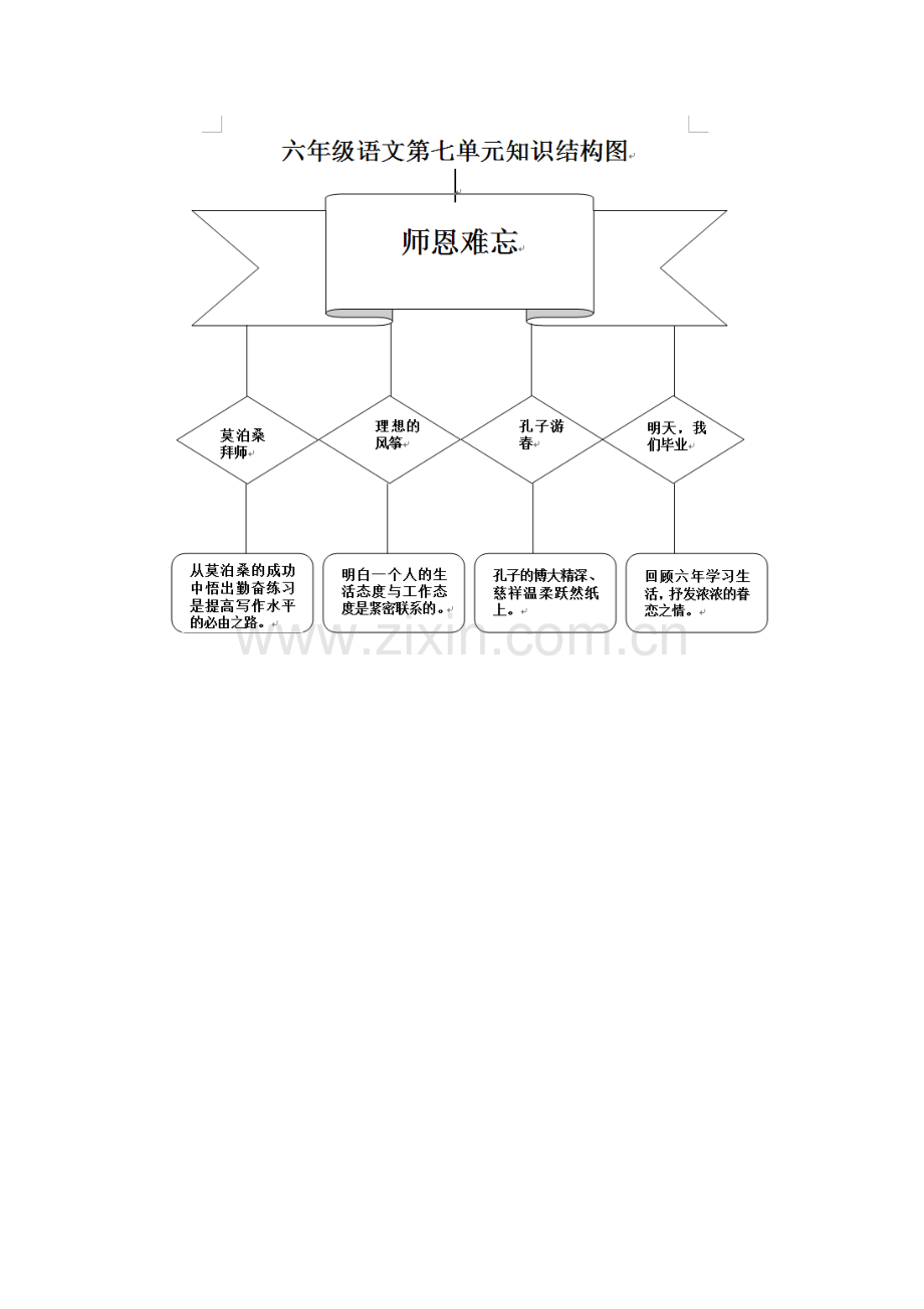 六年级第七单元知识结构图.doc_第1页