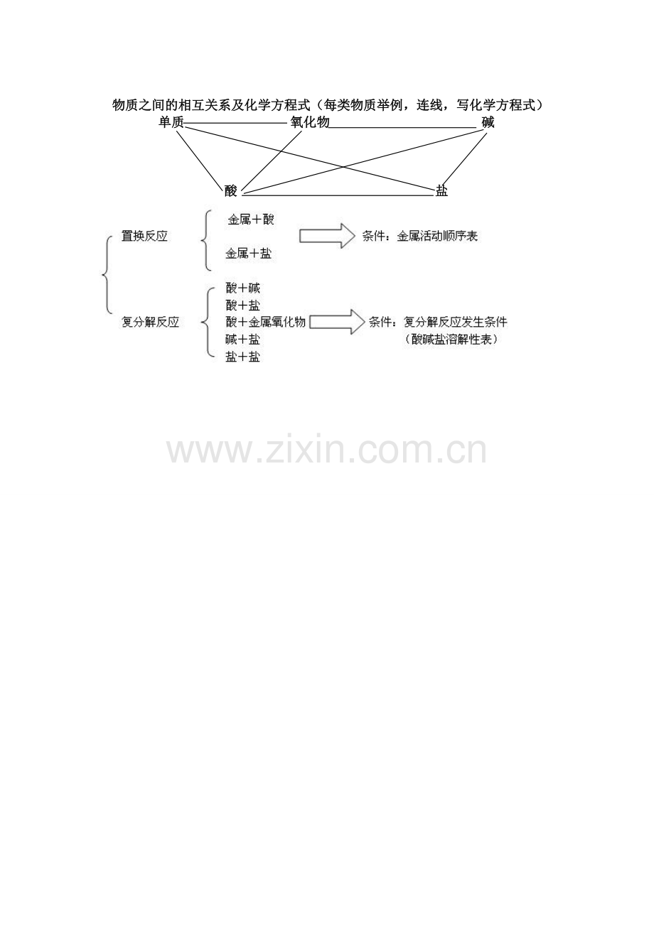 酸碱盐的复习知识网络.doc_第1页