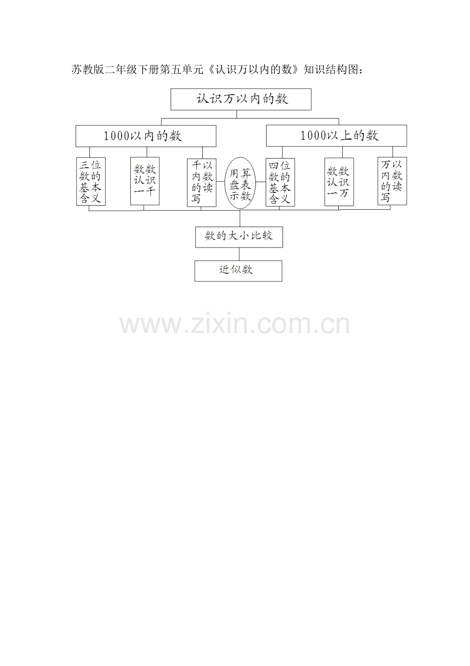 苏教版二年级上册第五单元《认识万以内的数》知识结构图.doc_第1页