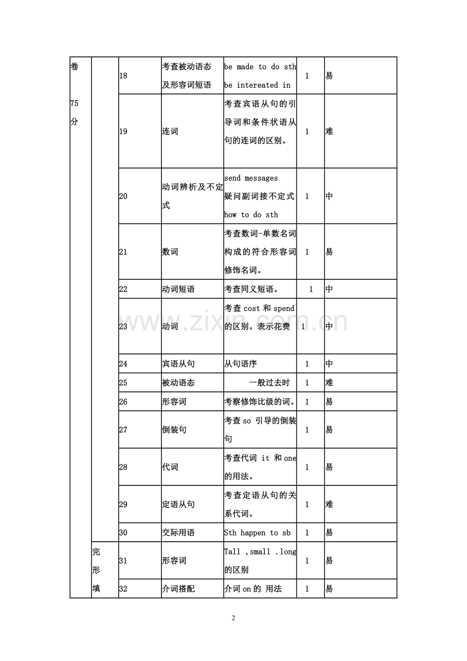 九年级第一学期期末测试卷分析明细表.doc_第2页