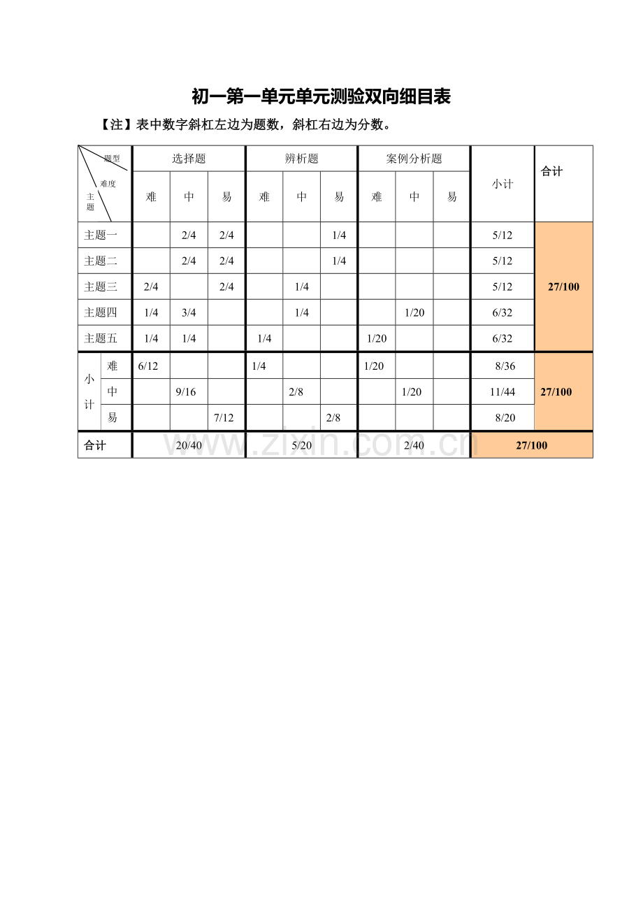 初一第一单元测验双向细目表.doc_第1页