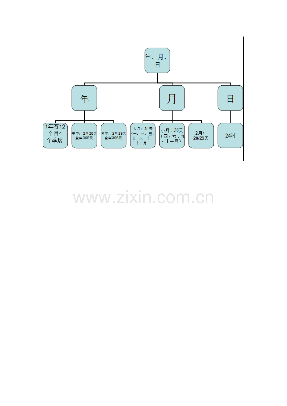 三年级数学下册第五单元知识树.doc_第1页