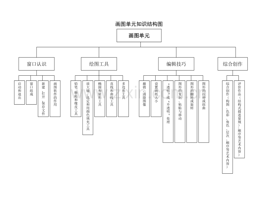 画图单元知识结构图.doc_第1页