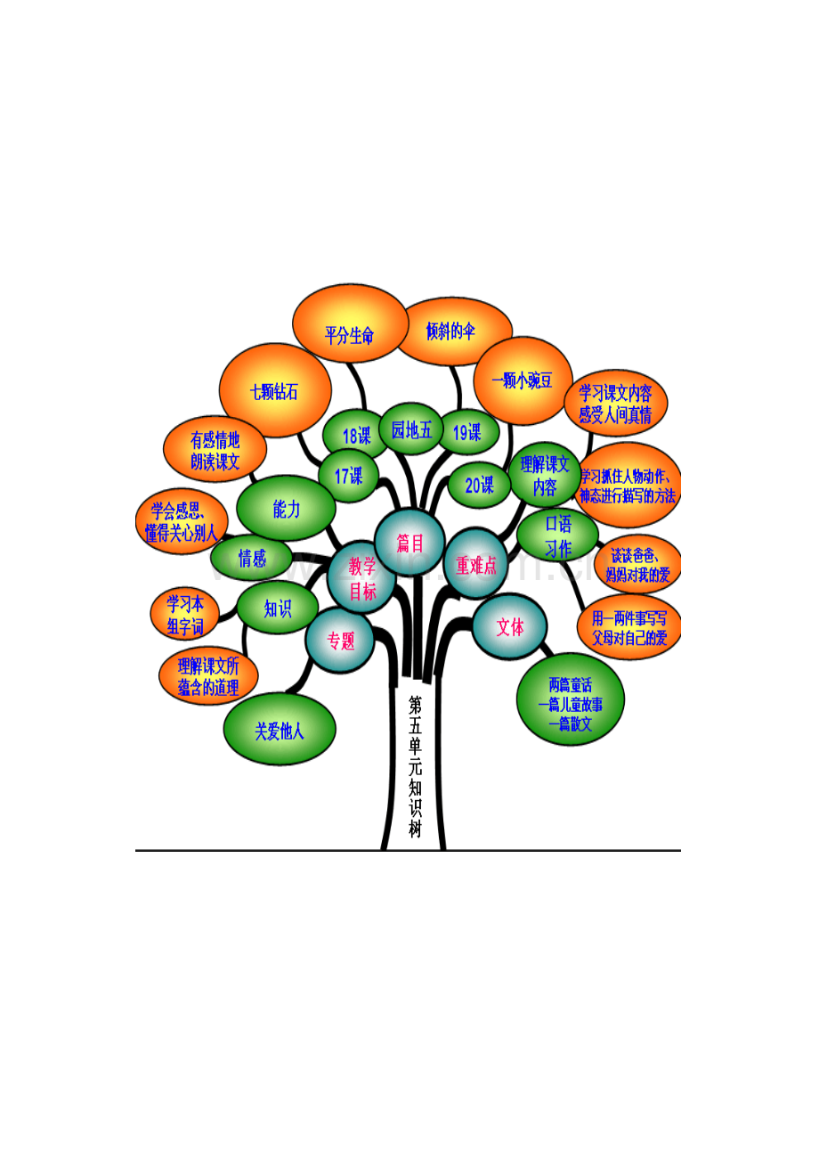 三年级语文上册第五单元重难点知识树.doc_第1页
