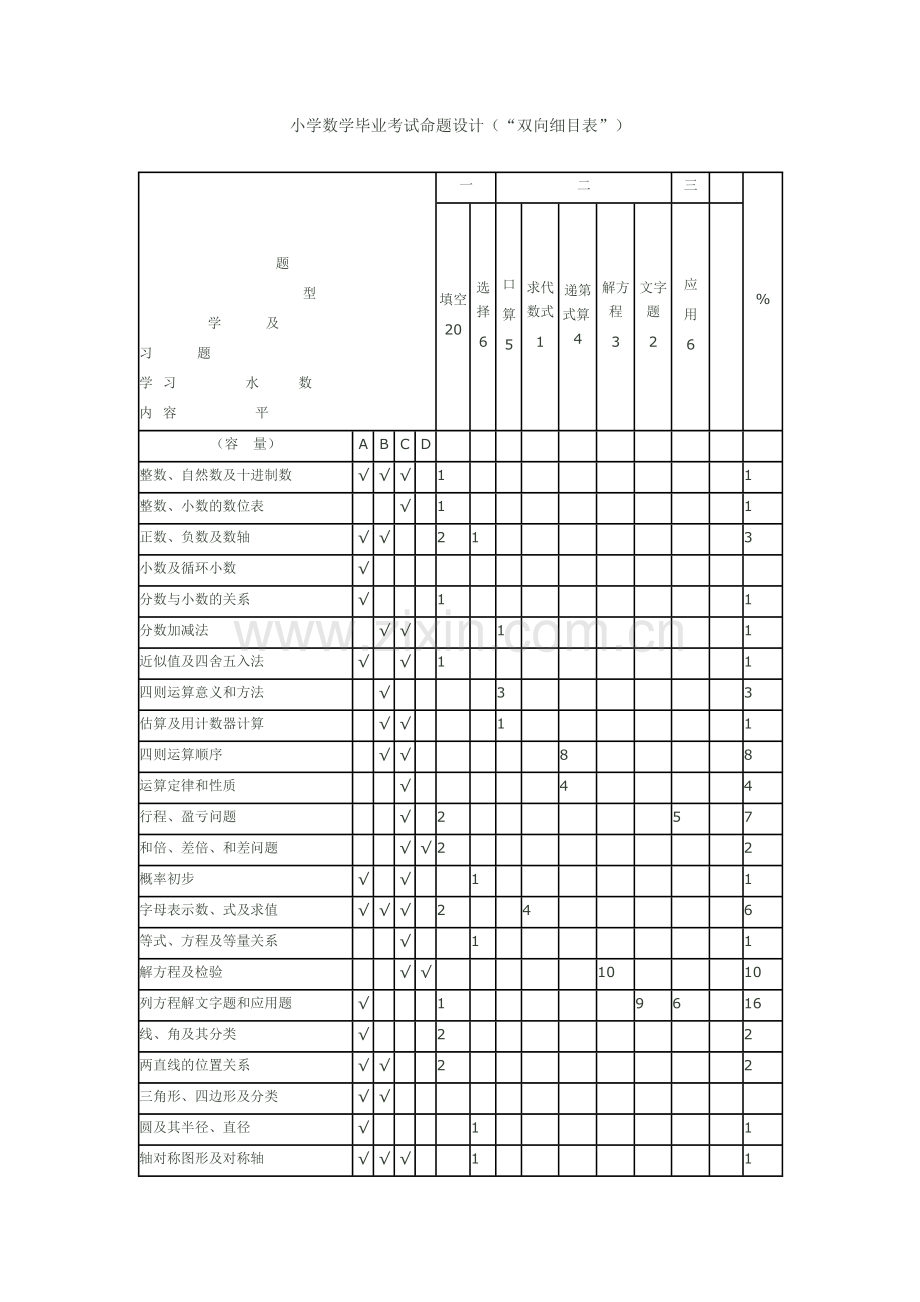 小学数学毕业考试命题设计.doc_第1页