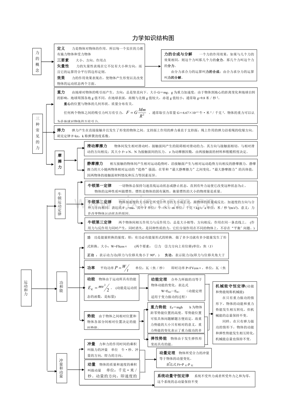 高中物理知识结构图.doc_第2页