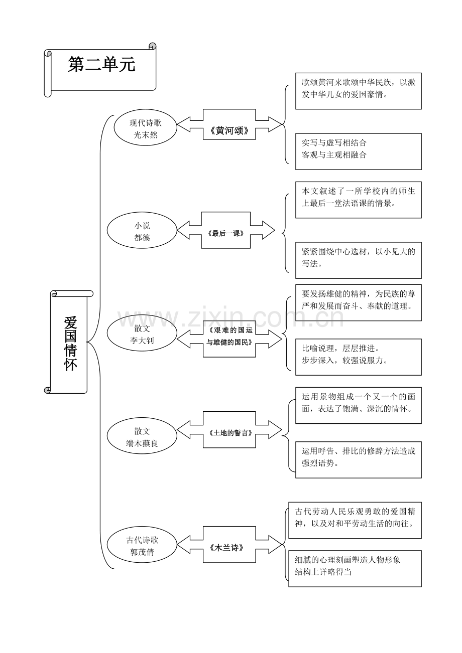 人教版七年级下册第二单元语文知识树.doc_第1页