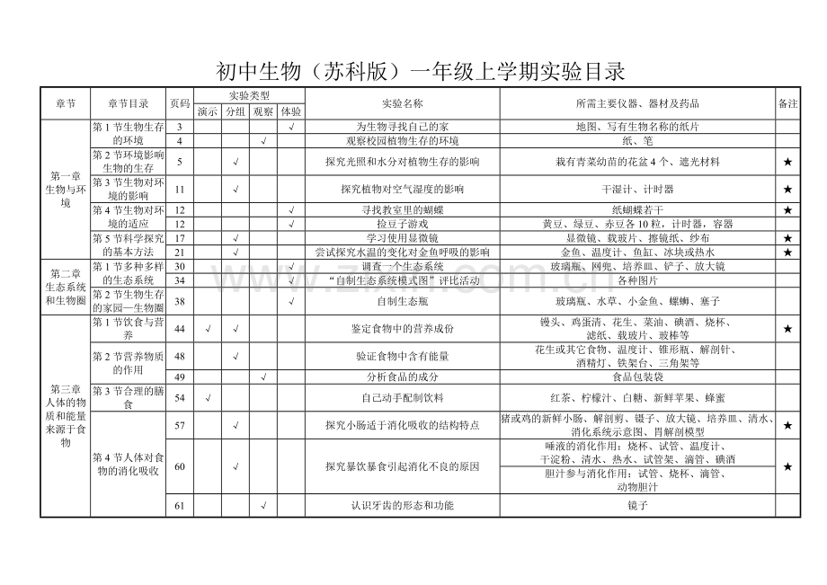 初中生物（苏科版）实验目录.doc_第1页