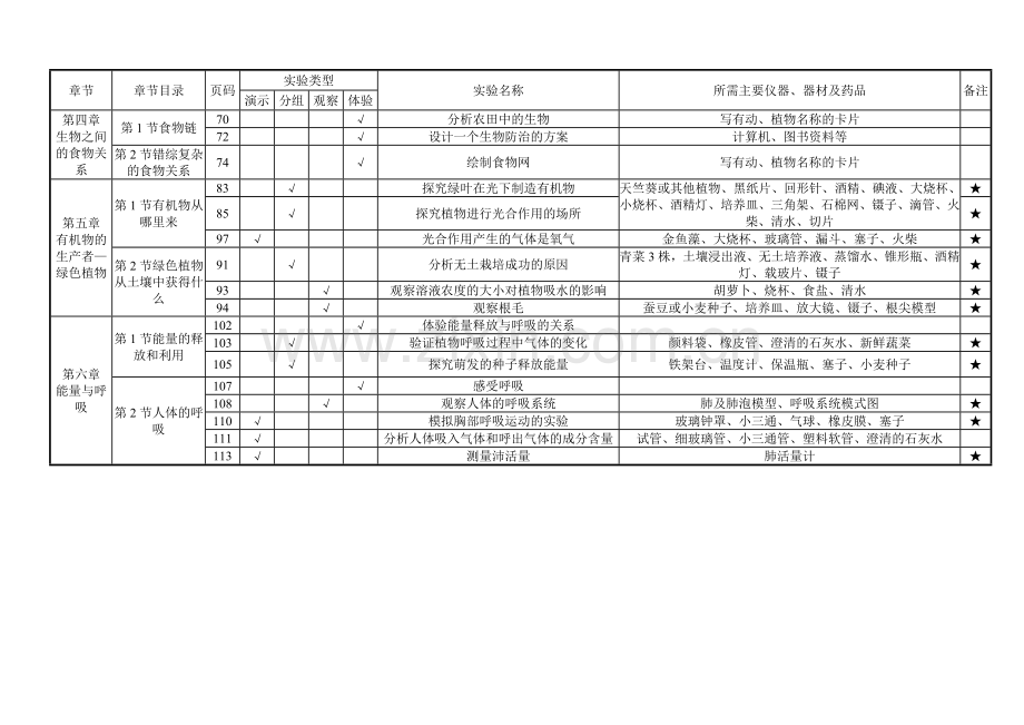 初中生物（苏科版）实验目录.doc_第2页