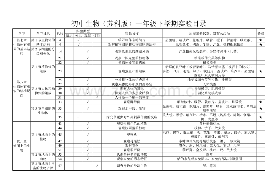 初中生物（苏科版）实验目录.doc_第3页