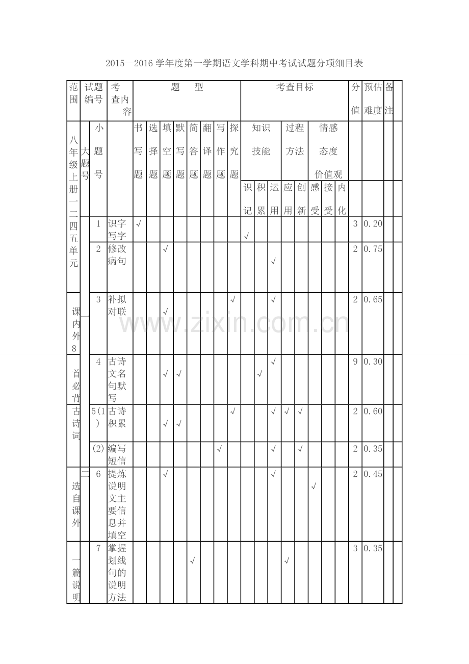 试题命制双向细目表.doc_第1页