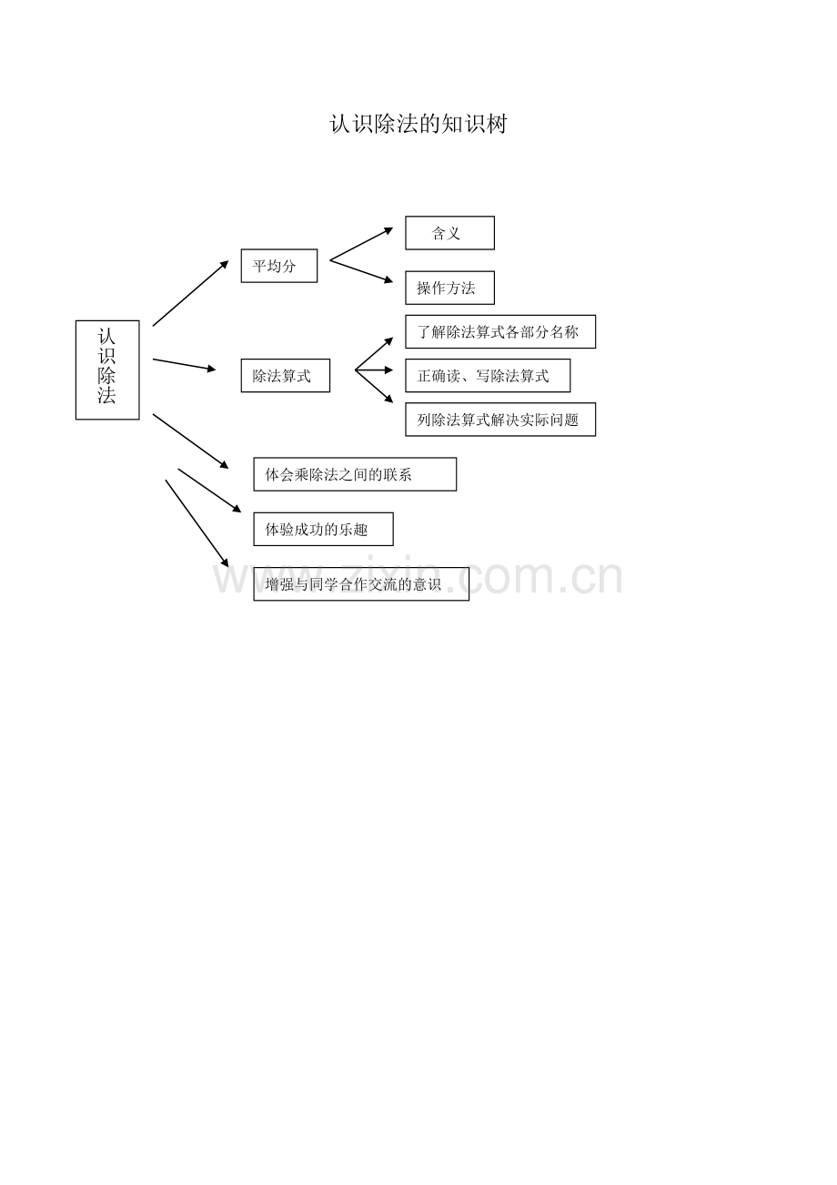 认识除法的知识树.doc_第1页