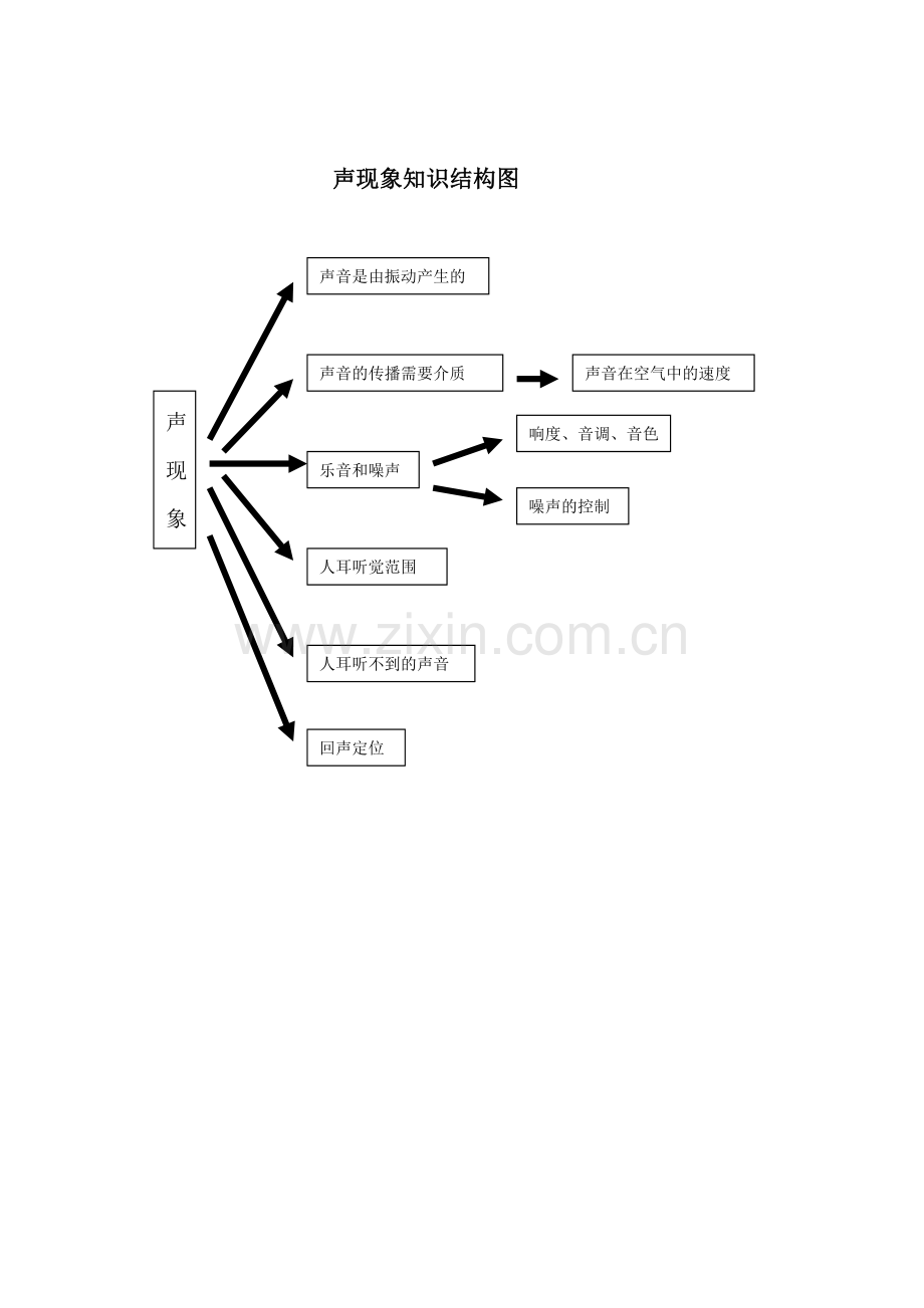 声现象知识结构图.doc_第1页