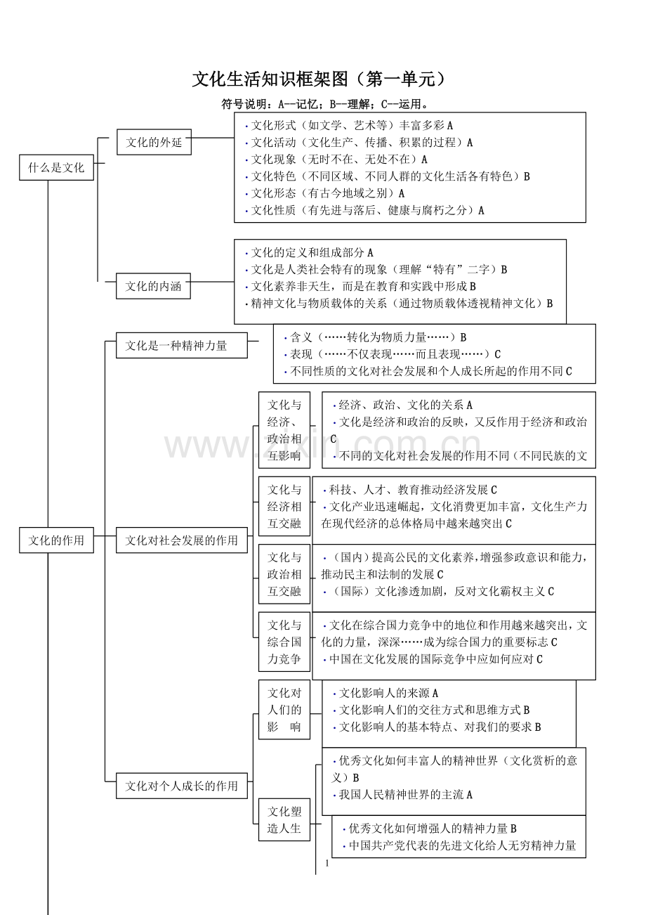 文化生活第一单元知识框架图.doc_第1页