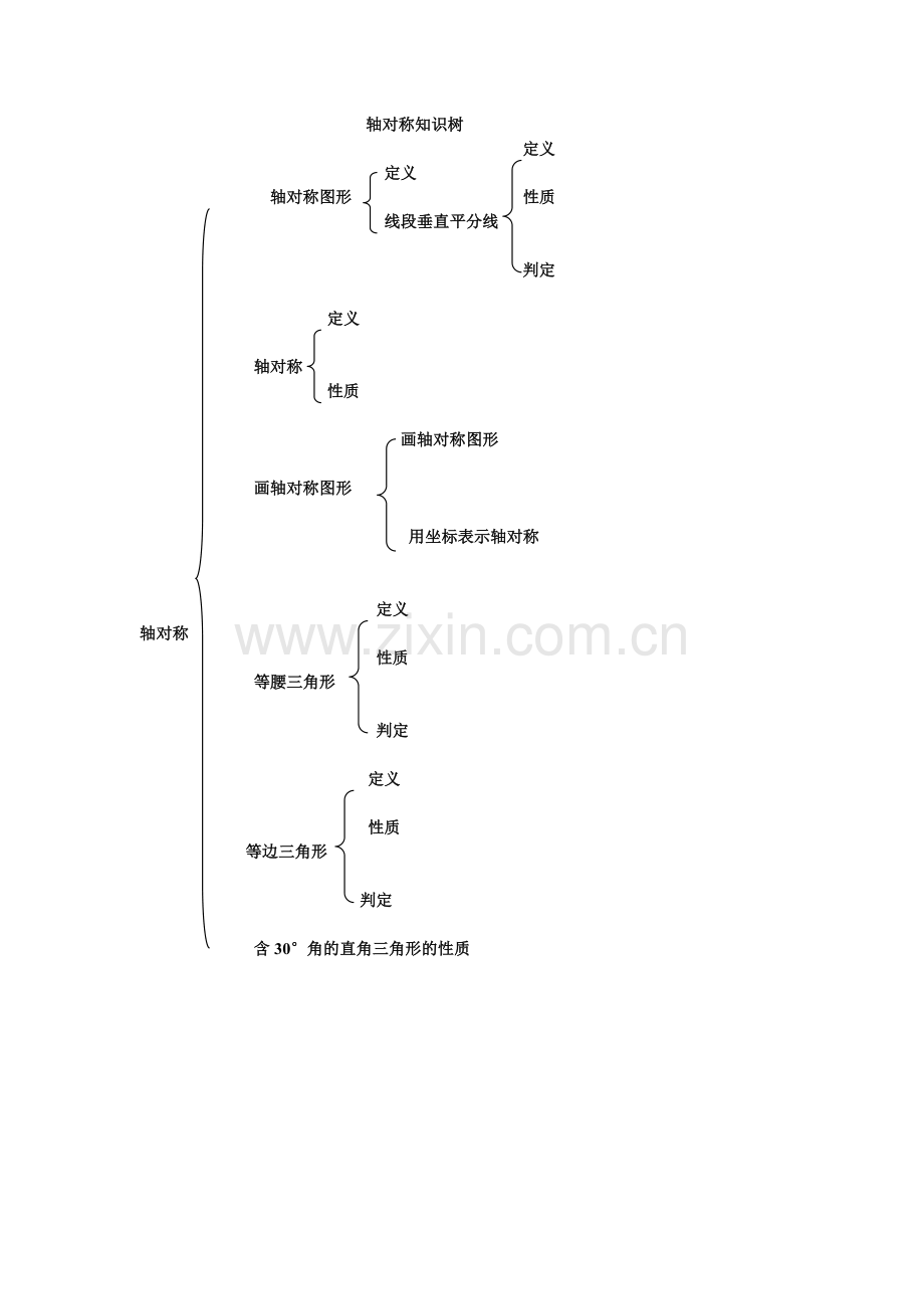 轴对称知识树.doc_第1页